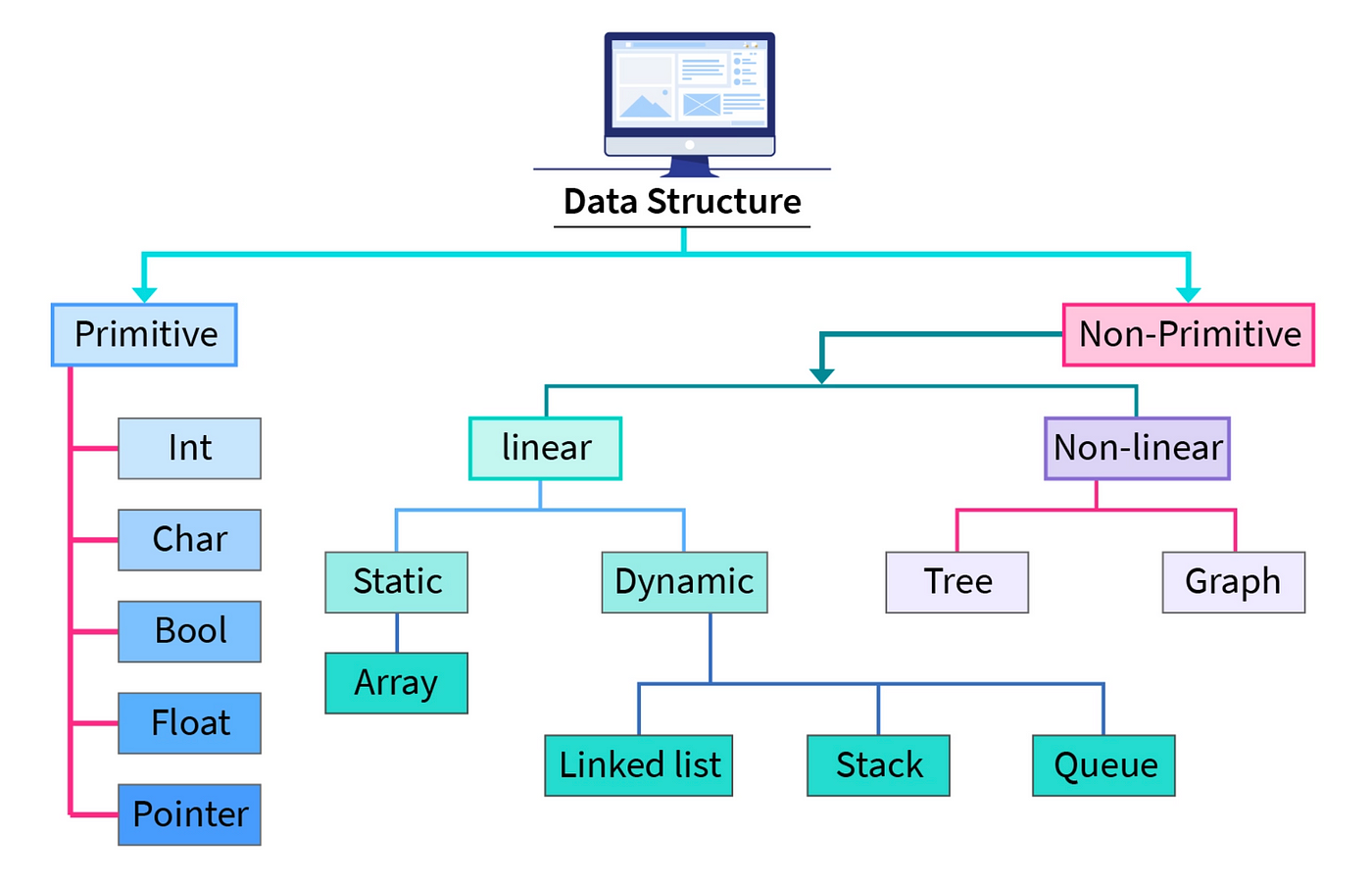 Data Structure Visualizer