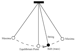 Pendulum Motion Analysis